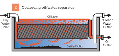 Oil/Water Separator Oil/Water Separator