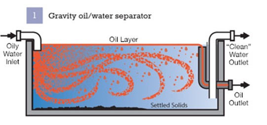 Oil & Gas Production Separator